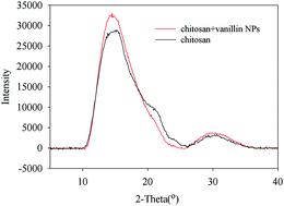 Graphical abstract: A facile method for the deposition of volatile natural compound-based nanoparticles on biodegradable polymer surfaces