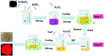 Graphical abstract: The design and preparation of the thermally stable, Mn4+ ion activated, narrow band, red emitting fluoride Na3GaF6:Mn4+ for warm WLED applications