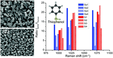 Graphical abstract: Study of Au coated ZnO nanoarrays for surface enhanced Raman scattering chemical sensing