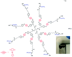 Graphical abstract: Tunable room-temperature soft ferromagnetism in magnetoceramics of organometallic dendrimers