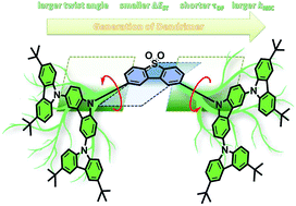 Graphical abstract: Tuning the twist angle of thermally activated delayed fluorescence molecules via a dendronization strategy: high-efficiency solution-processed non-doped OLEDs
