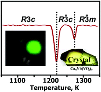 Graphical abstract: Ferroelectric crystal Ca9Yb(VO4)7 in the series of Ca9R(VO4)7 non-linear optical materials (R = REE, Bi, Y)