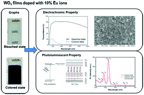 Graphical abstract: A europium ion doped WO3 film with the bi-functionality of enhanced electrochromic switching and tunable red emission