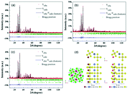 Graphical abstract: Crystal structure, ferroelectricity and polar order in a Ba4R2Zr4Nb6O30 (R = La, Nd, Sm) tetragonal tungsten bronze new system