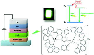 Graphical abstract: Photo- and electro-luminescence of three TADF binuclear Cu(i) complexes with functional tetraimine ligands