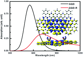 Graphical abstract: The optical and electronic properties of graphene quantum dots with oxygen-containing groups: a density functional theory study