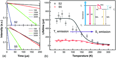 Graphical abstract: Triplet harvesting in luminescent Cu(i) complexes by the thermally activated luminescence transition mechanism: impact of the molecular structure