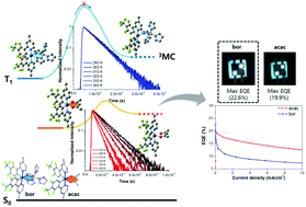 Graphical abstract: Important role of ancillary ligand in the emission behaviours of blue-emitting heteroleptic Ir(iii) complexes