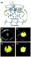Graphical abstract: A mechanochemical route toward the rational, systematic, and cost-effective green synthesis of strongly luminescent copper iodide based hybrid phosphors