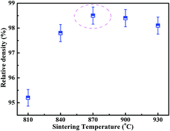 Graphical abstract: A highly dense structure boosts energy harvesting and cycling reliabilities of a high-performance lead-free energy harvester