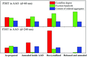 Graphical abstract: Diameter and thermal treatment dependent structure and optical properties of poly(3-hexylthiophene) nanotubes