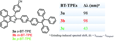 Graphical abstract: Mechanochromism and electroluminescence in positional isomers of tetraphenylethylene substituted phenanthroimidazoles