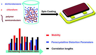 Graphical abstract: Microstructure engineering of polymer semiconductor thin films for high-performance field-effect transistors using a bi-component processing solution