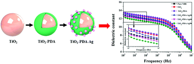 Graphical abstract: Controllable dielectric performance of polymer composites via the Coulomb-blockade effect with core–shell structured nano-particles