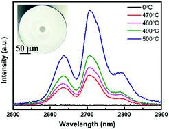 Graphical abstract: Precisely controllable fabrication of Er3+-doped glass ceramic fibers: novel mid-infrared fiber laser materials