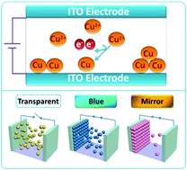 Graphical abstract: A copper-based reversible electrochemical mirror device with switchability between transparent, blue, and mirror states
