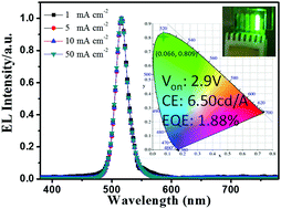 Graphical abstract: Combined optimization of emission layer morphology and hole-transport layer for enhanced performance of perovskite light-emitting diodes