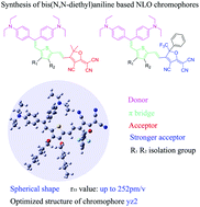 Graphical abstract: Enhancement of electro-optic properties of bis(N,N-diethyl)aniline based second order nonlinear chromophores by introducing a stronger electron acceptor and modifying the π-bridge