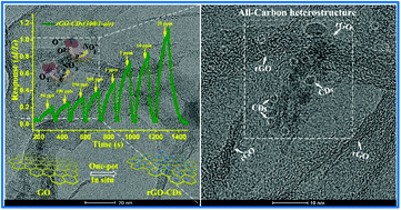 Graphical abstract: Enhanced NO2 sensing performance of reduced graphene oxide by in situ anchoring carbon dots