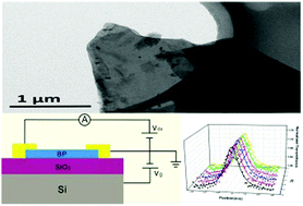 Graphical abstract: Few-layer selenium-doped black phosphorus: synthesis, nonlinear optical properties and ultrafast photonics applications