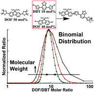 Graphical abstract: Effects of a random copolymer's component distribution on its opto-electronic properties
