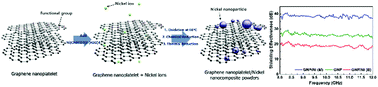 Graphical abstract: Enhanced electromagnetic interference shielding behavior of Graphene Nanoplatelet/Ni/Wax nanocomposites