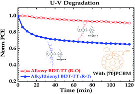Graphical abstract: Relating polymer chemical structure to the stability of polymer:fullerene solar cells