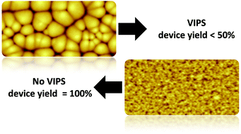 Graphical abstract: Processing of ferroelectric polymers for microelectronics: from morphological analysis to functional devices