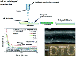 Graphical abstract: Aqueous metal–organic solutions for YSZ thin film inkjet deposition