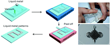 Graphical abstract: Defect-free, high resolution patterning of liquid metals using reversibly sealed, reusable polydimethylsiloxane microchannels for flexible electronic applications