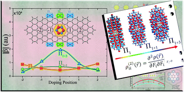 Graphical abstract: Quadratic nonlinear optical (NLO) properties of borazino (B3N3)-doped nanographenes