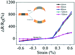 Graphical abstract: Low-cost highly sensitive strain sensors for wearable electronics