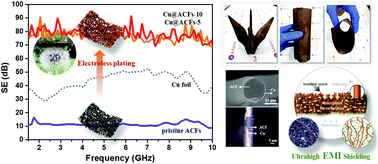 Graphical abstract: Ultrahigh electromagnetic interference shielding performance of lightweight, flexible, and highly conductive copper-clad carbon fiber nonwoven fabrics
