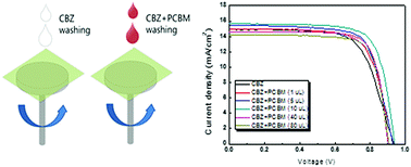 Graphical abstract: PCBM-blended chlorobenzene hybrid anti-solvent engineering for efficient planar perovskite solar cells