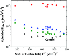 Graphical abstract: Enhancement of hole mobility in hybrid titanium dioxide/poly(3-hexylthiophene) nanocomposites by employing an oligothiophene dye as an interface modifier