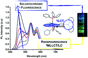 Graphical abstract: Dual emission and multi-stimuli-response in iridium(iii) complexes with aggregation-induced enhanced emission: applications for quantitative CO2 detection