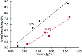 Graphical abstract: On the mechanical and electrical properties of self-assembly-based organosilicate porous films