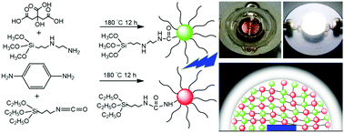 Graphical abstract: High color rendering index trichromatic white and red LEDs prepared from silane-functionalized carbon dots