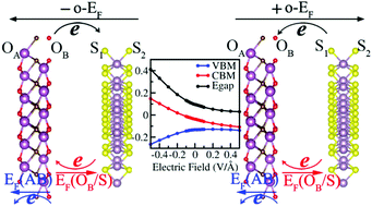 Graphical abstract: Tuning electronic structures of Sc2CO2/MoS2 polar–nonpolar van der Waals heterojunctions: interplay of internal and external electric fields