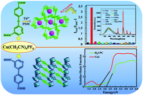 Graphical abstract: A highly sensitive turn-on ratiometric luminescent probe based on postsynthetic modification of Tb3+@Cu-MOF for H2S detection