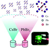 Graphical abstract: Vacuum-evaporated all-inorganic cesium lead bromine perovskites for high-performance light-emitting diodes