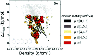 Graphical abstract: Predicted energy–structure–function maps for the evaluation of small molecule organic semiconductors