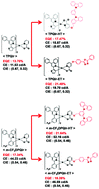 Graphical abstract: Solution-processable highly efficient deep-red and orange organic light-emitting diodes based on multi-functional Ir(iii) complexes