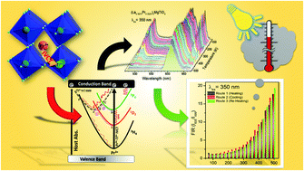 Graphical abstract: Development of a potential optical thermometric material through photoluminescence of Pr3+ in La2MgTiO6
