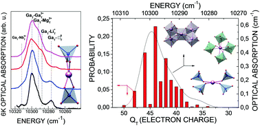 Graphical abstract: Design of Yb3+ optical bandwidths by crystallographic modification of disordered calcium niobium gallium laser garnets