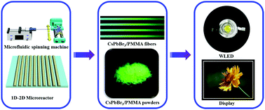 Graphical abstract: In situ fabrication of halide perovskite nanocrystals embedded in polymer composites via microfluidic spinning microreactors
