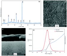 Graphical abstract: Surface-related properties of perovskite CH3NH3PbI3 thin films by aerosol-assisted chemical vapour deposition