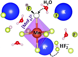 Graphical abstract: K2MnF6 as a precursor for saturated red fluoride phosphors: the struggle for structural stability