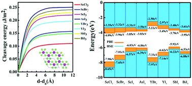 Graphical abstract: Electronic structures and band alignments of monolayer metal trihalide semiconductors MX3