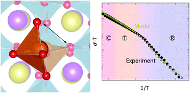 Graphical abstract: Ionic conductivity of acceptor doped sodium bismuth titanate: influence of dopants, phase transitions and defect associates